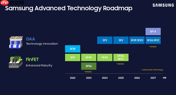 三星2nm工艺细节公布:能效提升8% 良品率不足60%