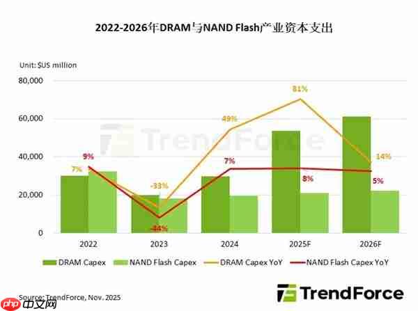 内存、闪存价格坐火箭 但厂商就是不增产!害怕AI泡沫破裂