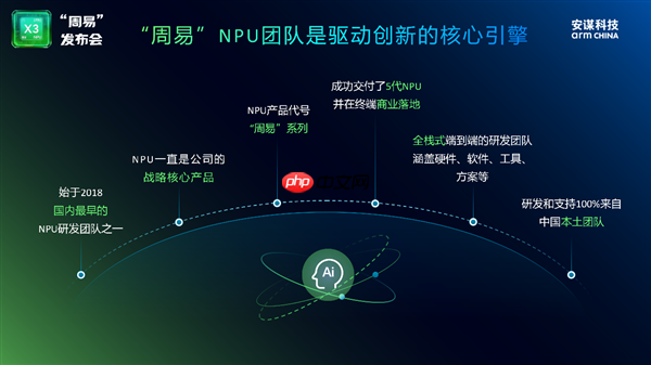 安谋科技Arm China发布全新“周易” X3 NPU:算力高达80 FP8 TFLOPS