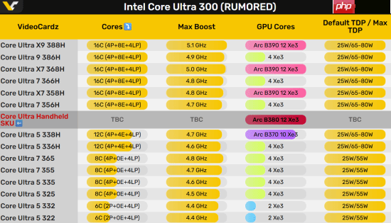 Intel下代核显四大天王爆料！竟然有掌机专供