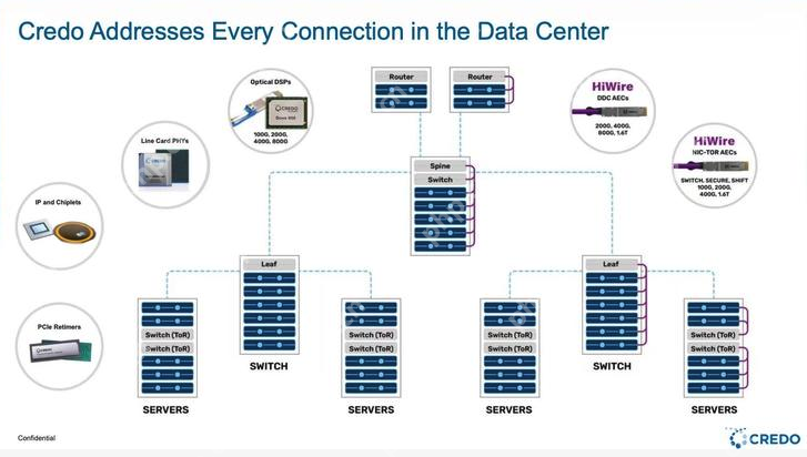 破解AI集群“运力”瓶颈,Credo发布全球首款3nm 1.6T DSP芯片 - php中文网