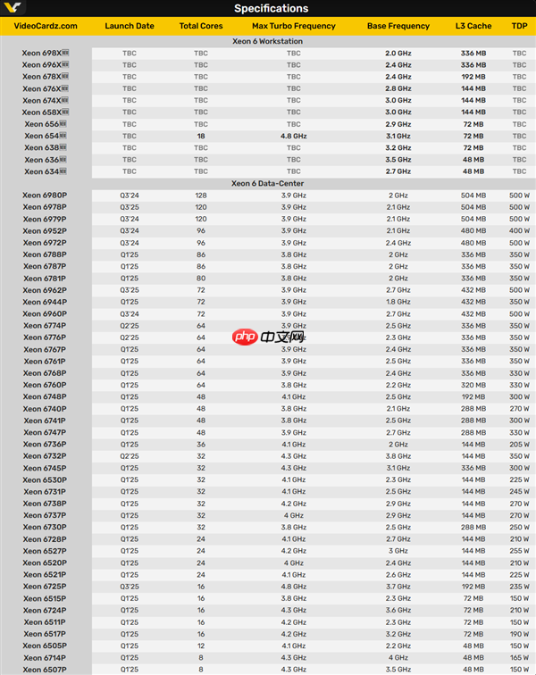 86核心、336MB三级缓存大战AMD撕裂者!Intel至强600系列首次曝光