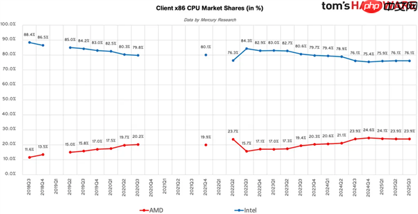 AMD步步紧逼Intel:x86份额首破25%里程碑!台式机CPU超33%