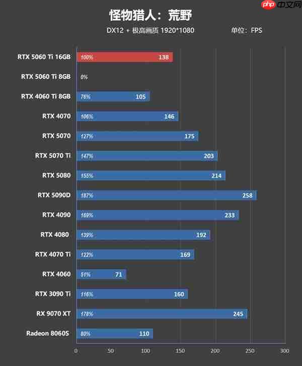 拯救8GB显卡!高手自制《怪物猎人:荒野》补丁 消灭卡顿