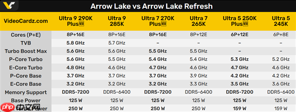 又挤了一坨牙膏!酷睿Ultra 290K/270K/250K Plus规格全曝光
