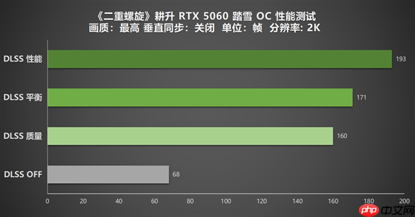 《二重螺旋》表现如何 耕升GeForce RTX 5060 踏雪 OC实测体验