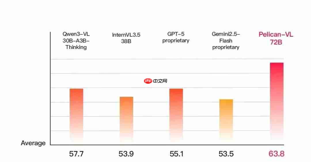 “北京人形”全面开源具身智能 VLM 模型:Pelican-VL 1.0