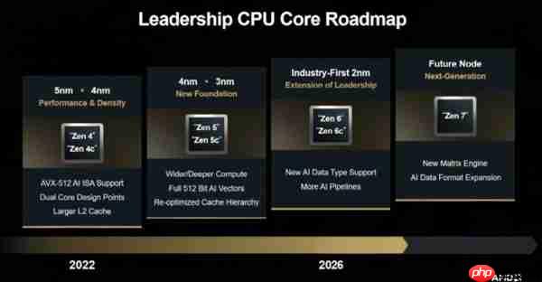 AMD处理器路线图公布:2nm制程Zen 6明年登场