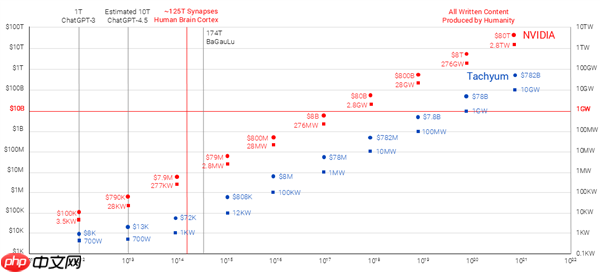 1024核6GHz、1GB缓存!新款2nm芯片碾压NVIDIA