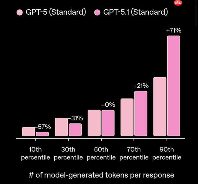 OpenAI更新GPT-5,新模型主打更能提供“情绪价值” - php中文网