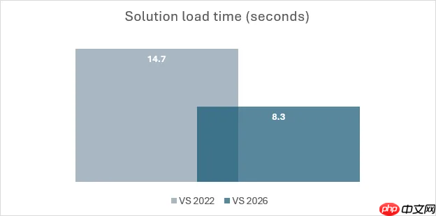 Visual Studio 2026 正式 GA，微软称其为“全球首款智能 IDE”