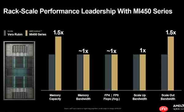 432GB HBM4内存!AMD MI450 AI加速卡向NVIDIA极限施压
