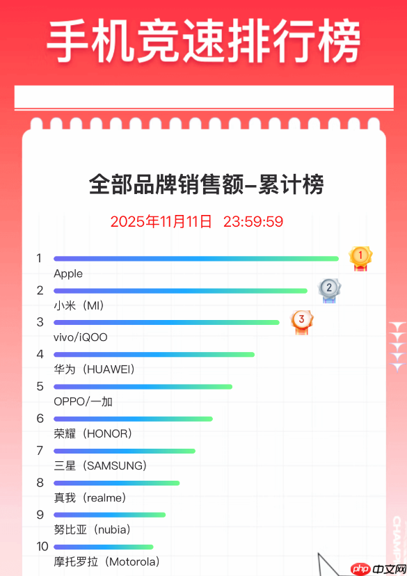 双11手机终极排名出炉：苹果霸榜 小米是国产冠军 - php中文网
