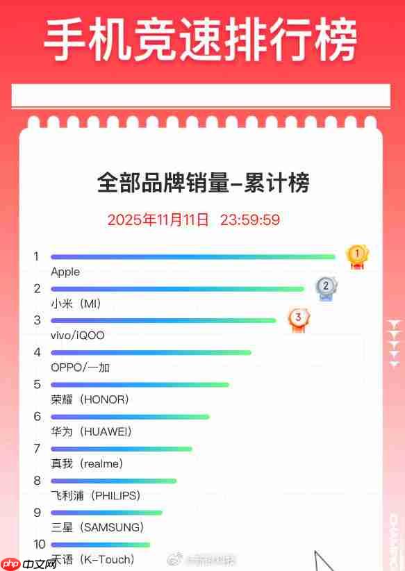 京东双11手机最终排名出炉：iPhone 17系列霸榜前三