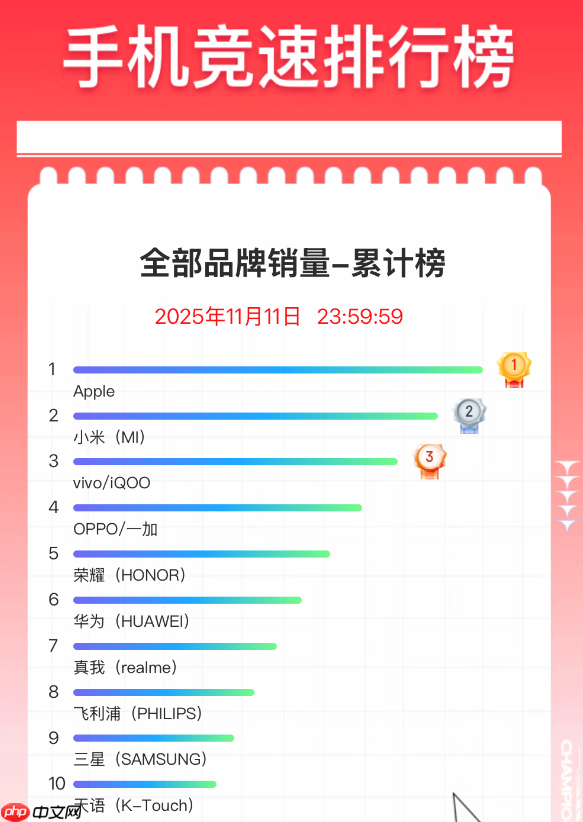 双11手机终极排名出炉:苹果霸榜 小米国产冠军