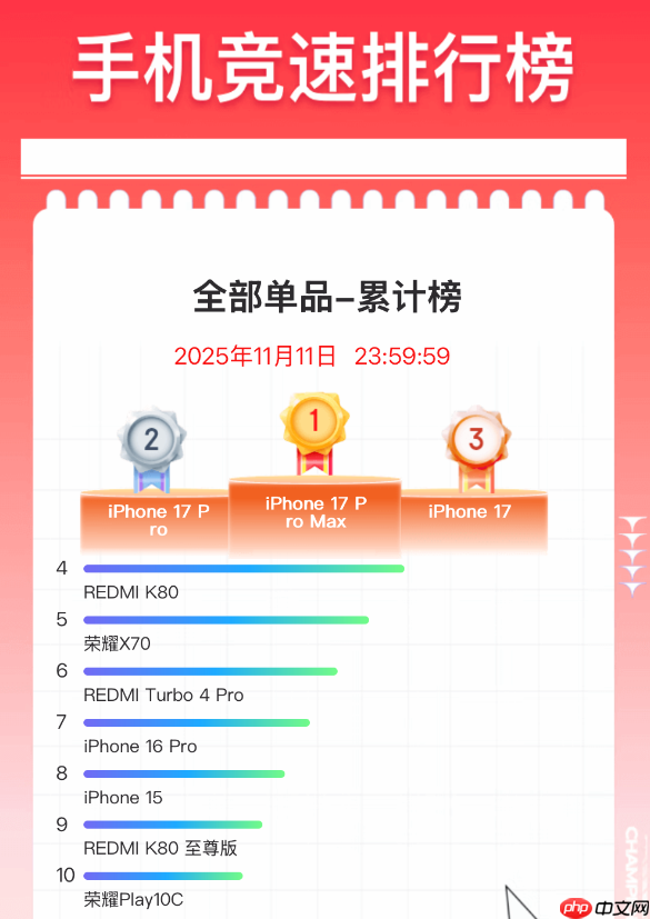 双11手机终极排名出炉:苹果霸榜 小米国产冠军