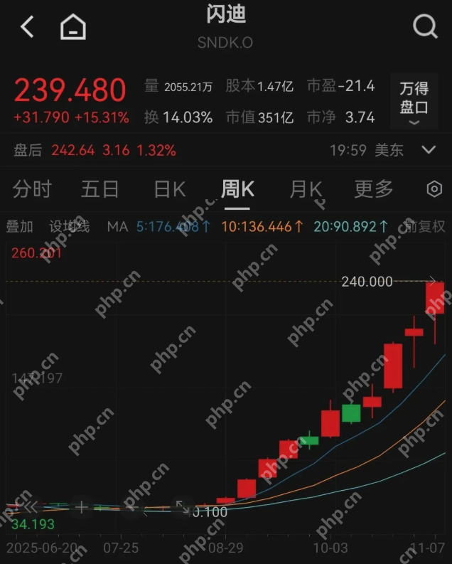 芯片巨头闪迪宣布涨价50%!华强北商家:一天一个价,不敢囤货 - php中文网