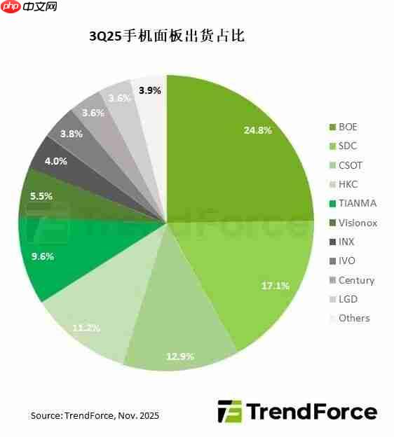 2025第三季度智能机面板出货量:国屏一哥京东方全球第一 为iPhone稳定供货