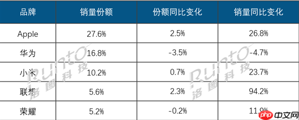 2025Q3中国平板电脑线上TOP5出炉：联想成黑马 销量几乎翻倍