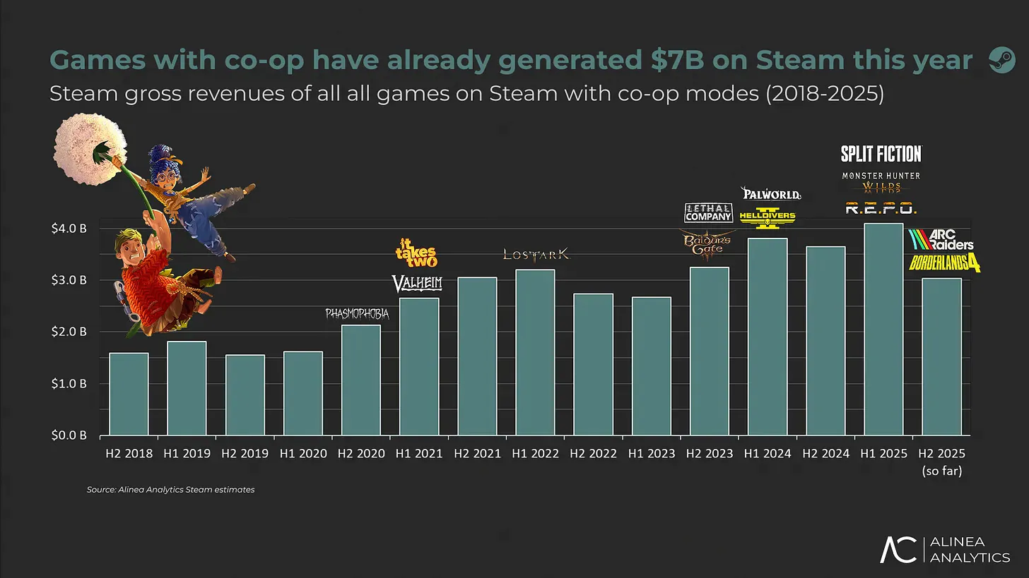 2025年被合作游戏主宰 Steam合作游戏收入超70亿美元