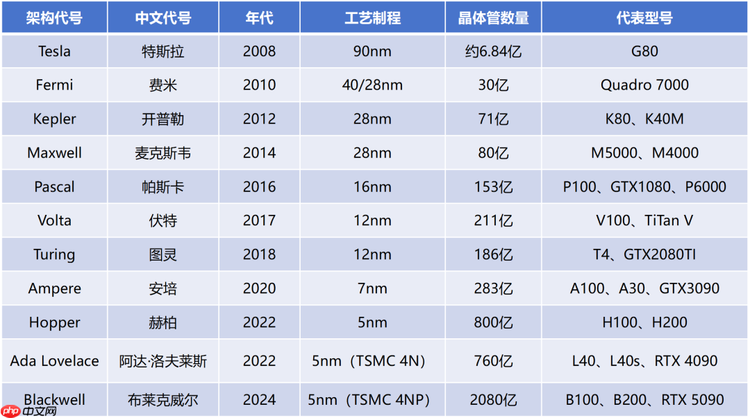 一文看懂英伟达的产品体系和命名规则