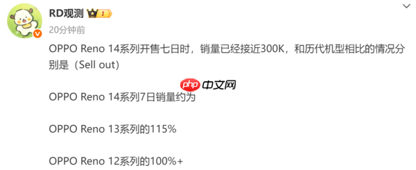 曝OPPO Reno系列全球累计激活超1.3亿 平均每代1千万