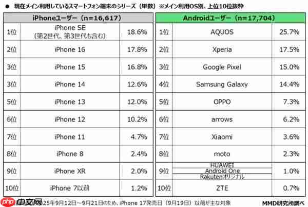 索尼手机怎么了?日媒调查:用户正转向谷歌Pixel