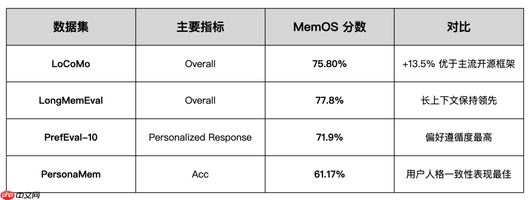 MemOS 产品更新|记忆更快、更准、更懂你!