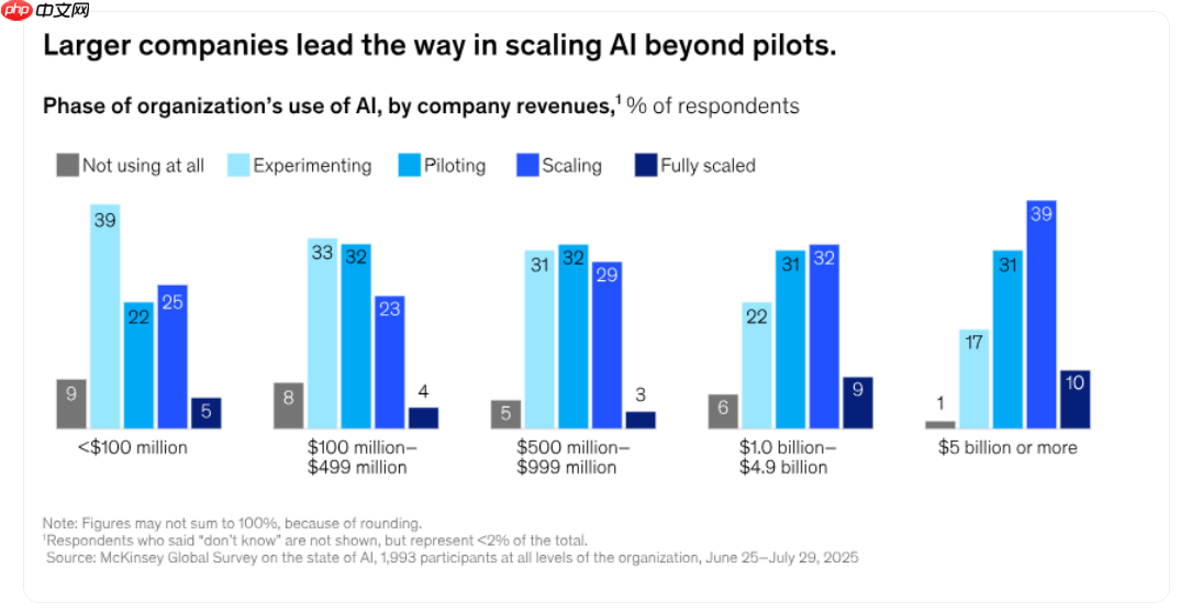 麦肯锡:九成组织已在用 AI,但“规模化”仍是瓶颈