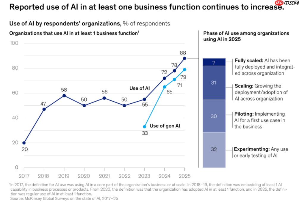 麦肯锡:九成组织已在用 AI,但“规模化”仍是瓶颈