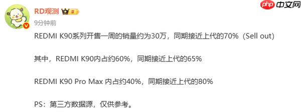 REDMI K90系列开售一周销量约30万部 约为上代70%