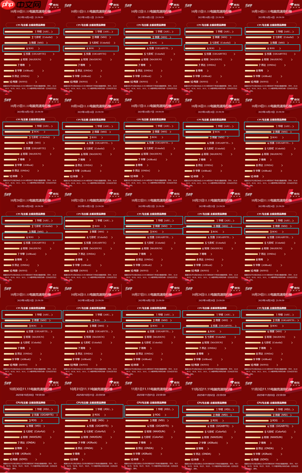 双11拿下25连胜 华硕X870/B850主板称霸京东竞速榜