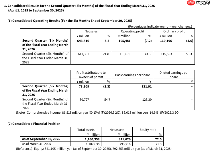 游戏卖得越多赚得越少!万代营业利润不升反降