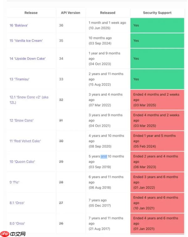 10亿安卓用户被遗弃?谷歌安全更新无法覆盖旧设备