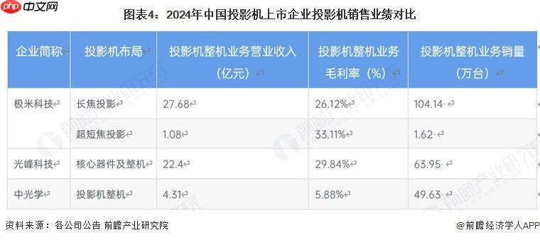 投影机产业链全景梳理及区域热力地图 - php中文网