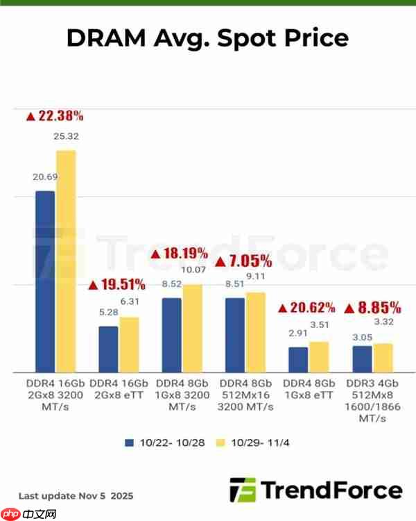 DDR5现货价格一周暴涨30%:买家有货就抢!厂家持续惜售