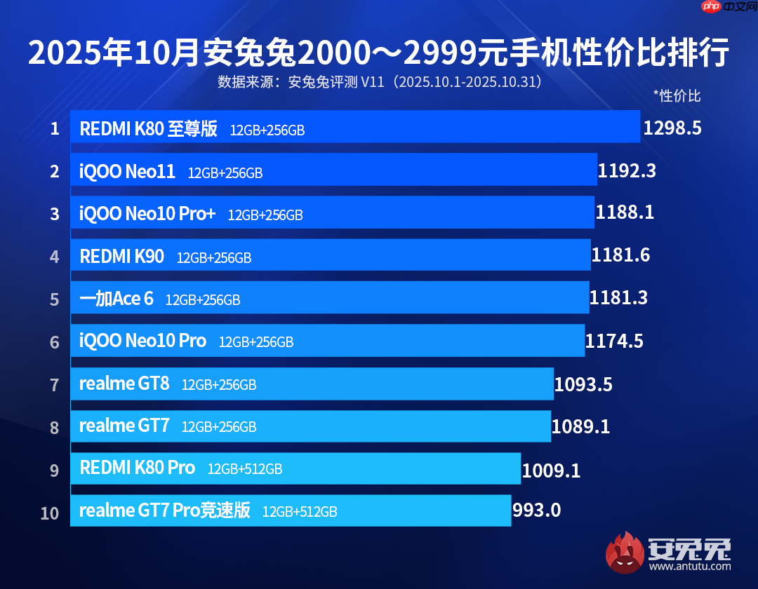 10月安卓性价比榜 双十一特别版：新老机型难舍难分