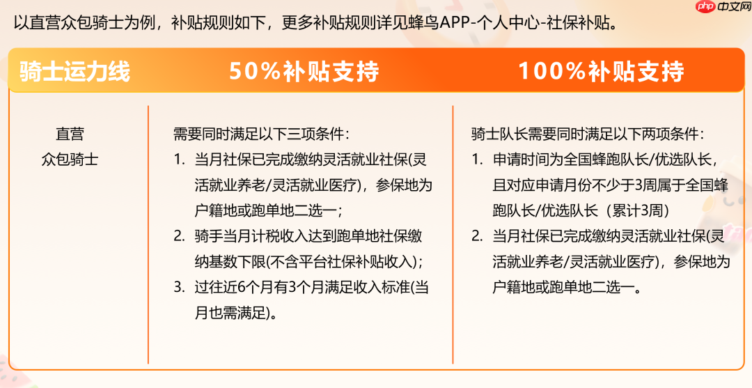 饿了么城市骑士社保补贴年底逐步覆盖全国直营城市,最高补贴 100%