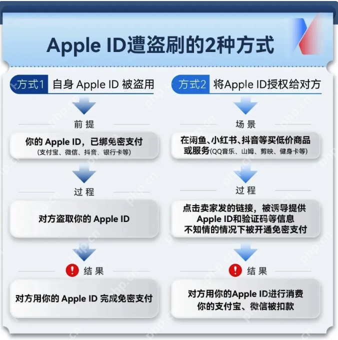 手机秒变“提款机”!大量苹果用户中招,一场以“电商伪装”的新型骗局正在上演 - php中文网