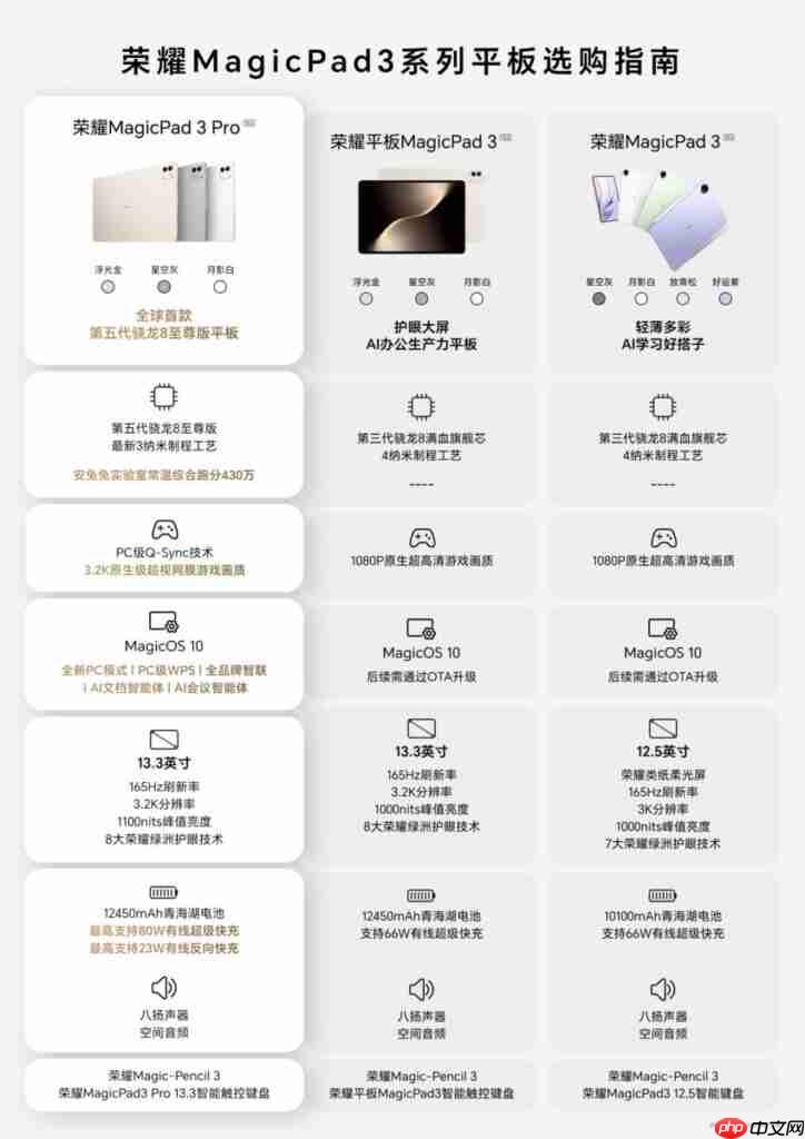 HONOR MagicPad3 Pro 13.3 新版效能屠榜!《Antutu》414 万分鹤立鸡群、一方法在港都能入手