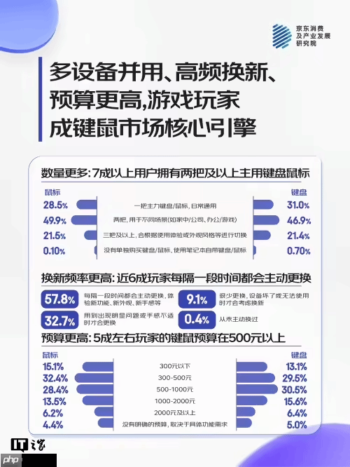 游戏玩家成键鼠消费主力!6成玩家为不同游戏换装备