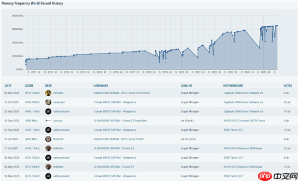 DDR5超频世界记录刷新!成功达成13034MT/s