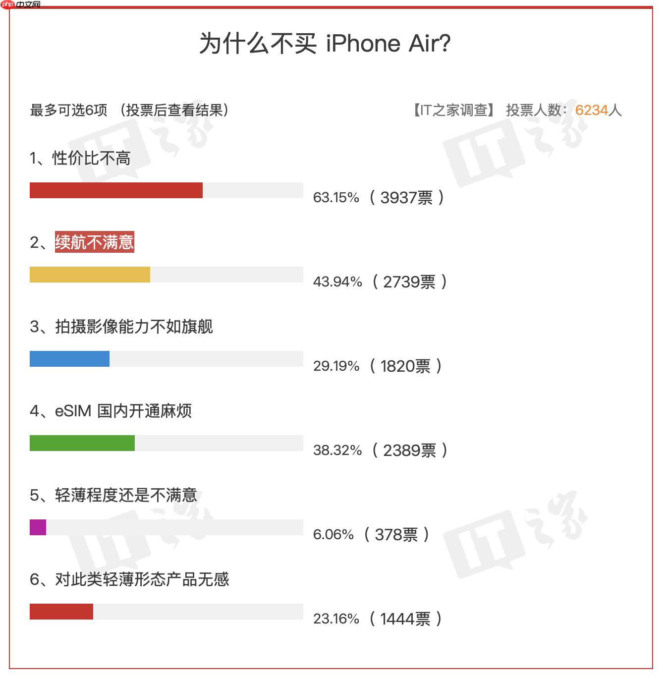 “为什么不买 iPhone Air?”万人投票结果