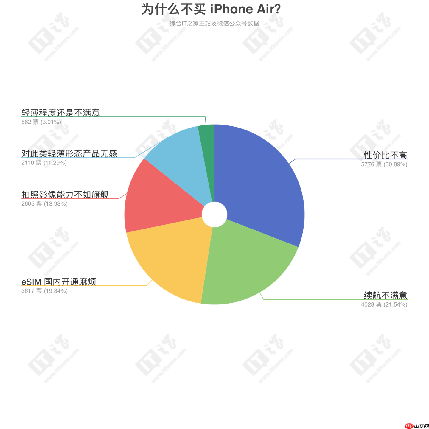 “为什么不买 iPhone Air?”万人投票结果