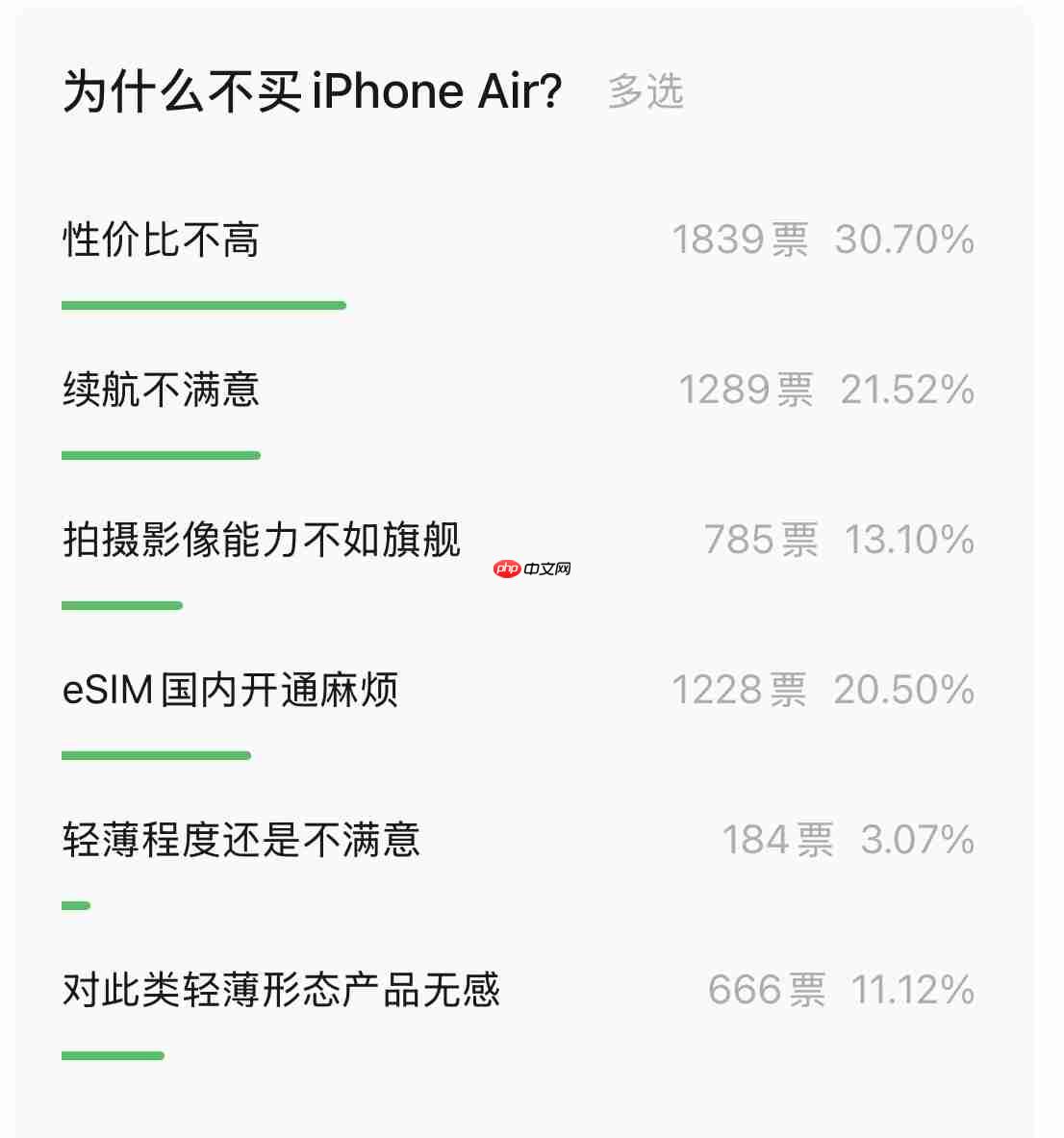“为什么不买 iPhone Air?”万人投票结果