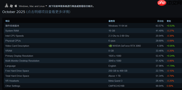 Steam 10月软硬件调查:RTX 3060居首、AMD CPU持续逼近Intel!