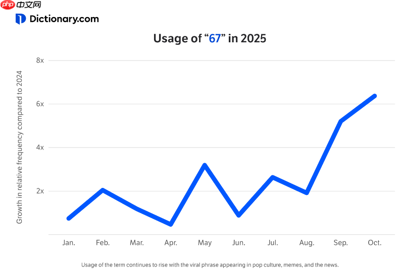 OpenAI 奥尔特曼宣布 GPT-6 将“更名为 GPT-6-7”