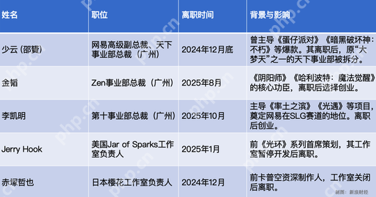 一年连损三员大将，网易游戏“权斗”背后：“广州派”失势？ - php中文网