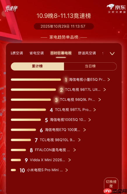 电视行业进入结构性变革期,海信百吋电视凭高端技术狂吞50.36%份额