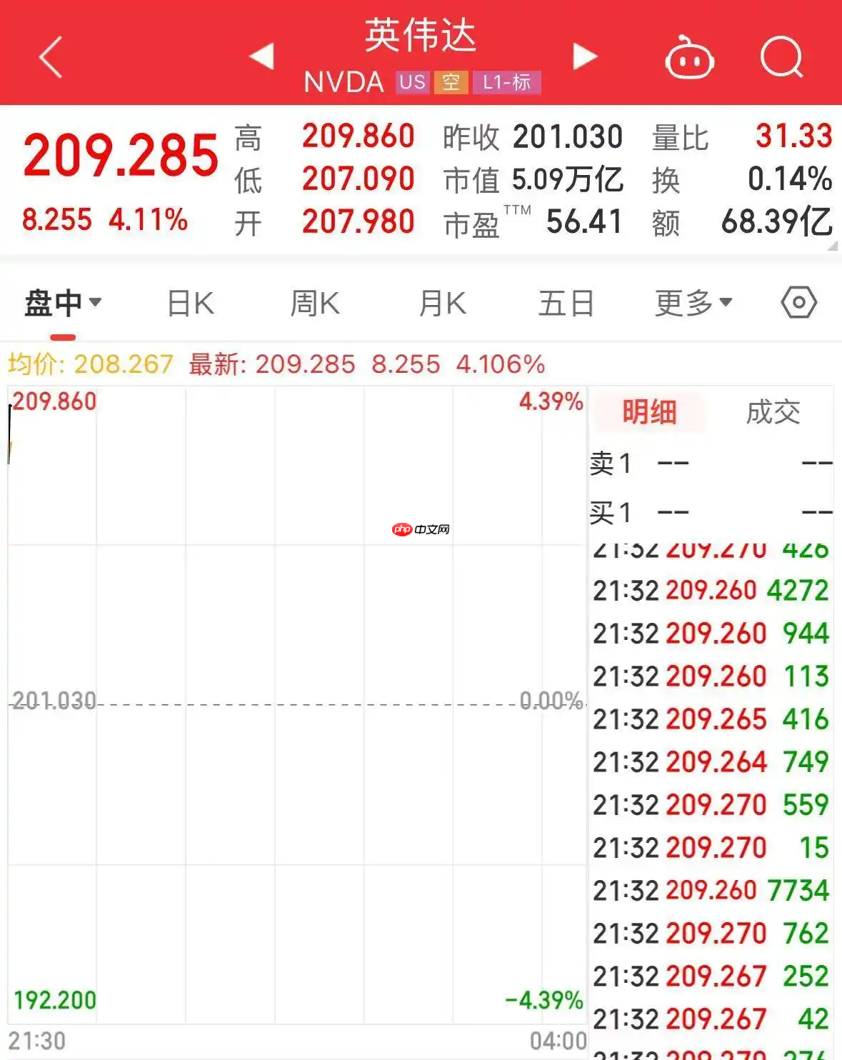 英伟达成为首家市值突破 5 万亿美元的公司